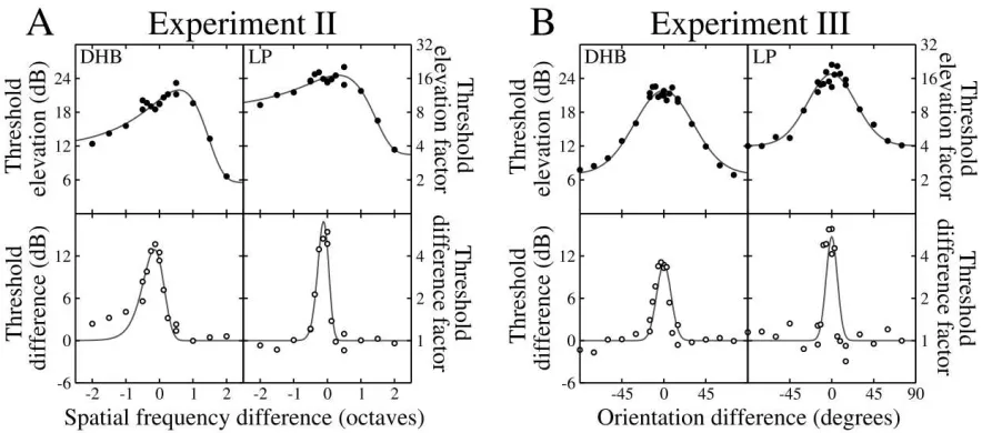 Figure 6: Data and descriptive curve fitting from Experiments II and III. Upper panels are for the antiphase condition and lower  panels  are  for  the  difference  between  the  in‐phase  and  antiphase  conditions.  Smooth  curves  are  the  best  fits  of Equation 4, as described in the text (see also Table 1). Note that the spatial frequency axis is logarithmic, whereas the fitted Gaussian was linear on this dimension.  