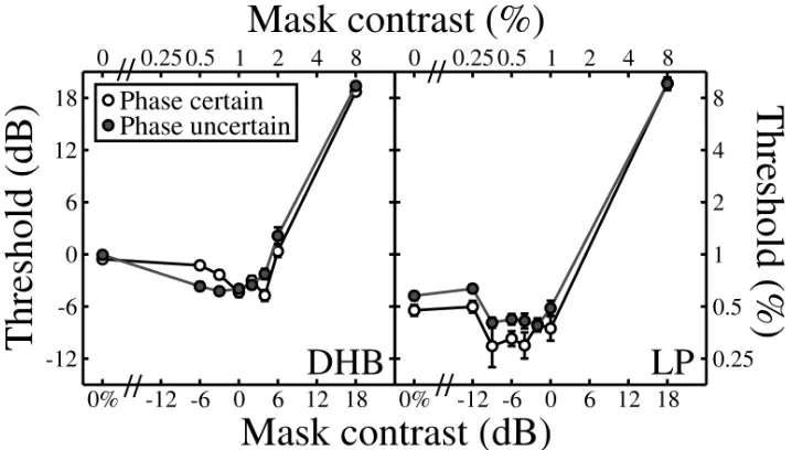 Figure A1. Dichoptic masking for two observers (different panels), for two conditions of extrinsic phase uncertainty. Each  data point is based on results from 8 (DHB) or 4 (LP) staircase pairs (~780 or ~407 trials per point, respectively). Error bars are the standard error of the probit fit. 