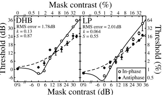Figure 2:  Dichoptic contrast‐masking functions. Mask and target gratings were either in‐phase (open circles), or out of  phase by 180° (filled diamonds). Different panels are for different observers. Error bars show ±1SE of the probit fit to the thresholds. Solid curves are two‐parameter fits of the two‐stage model, as described in the text. The dashed curves are predictions (no free parameters) constrained by the in‐phase fits and with binocular summation disabled across phase in the model. Root‐mean‐square (RMS) errors (insets) are those calculated across both functions. The slopes of best fitting linear regressions (on double‐log axes) to the six highest mask contrasts were 1.15 and 0.53 (DHB) and 1.03 and 0.84 (LP) for the in‐phase and antiphase conditions respectively.  