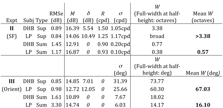 Table 1: Parameter values and RMS errors for the fits of Equation 4 to the results from Experiments II and III.  Parameters are as described in the text. Italicized values were fixed at 0. ‘Sup’ indicates suppression and ‘Sum’ indicates binocular summation.  The suppressive octave bandwidth could not be expressed for observer LP as the linear half height extended below 0cpd.  