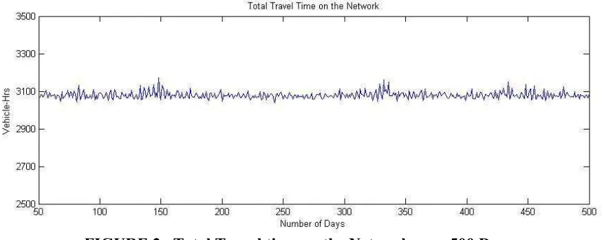 FIGURE 2   Total Travel time on the Network over 500 Days 
