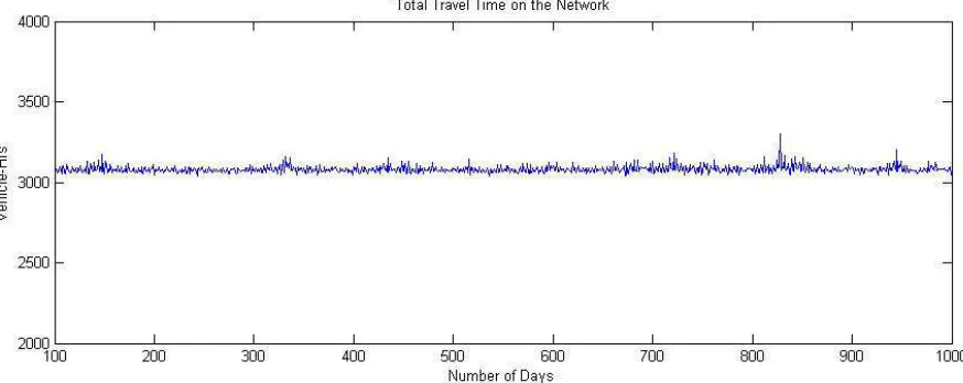 FIGURE 3   Total Travel time on the Network over 1000 Days 