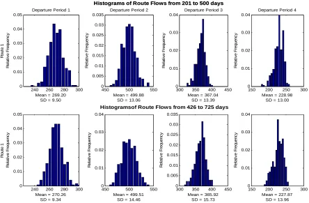 FIGURE 4  Histograms of Flows on Route 1 
