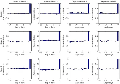 FIGURE 6   Correlogram of Flows on Routes 1,2 and 3 (� = 0.01) 