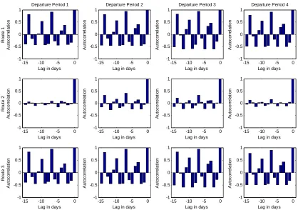 FIGURE 7   Correlogram of Flows on Routes 1,2 and 3 (� = 0.5) 