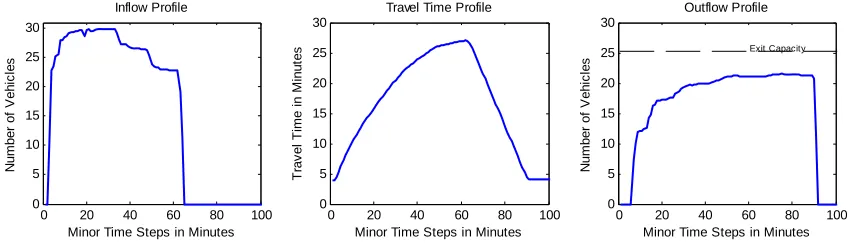 FIGURE 9   Inflow and Outflow Profiles for Link 2 
