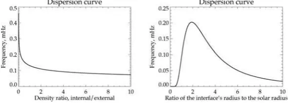 Figure 1. The variation of the frequency of EIT waves (modelled as waves at a sphericalinterface) for diﬀerent values of the density contrast between the interior and exterior regions(left panel) and with respect to the position fop the interface relative to the solar surface (leftpanel).