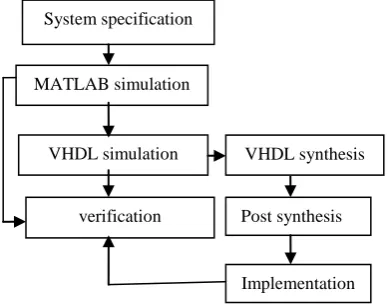 Fig 3: Block Diagram of Adaptive Algorithm  