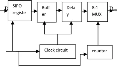 Fig 4: Block Diagram of Convolutional interleaver 