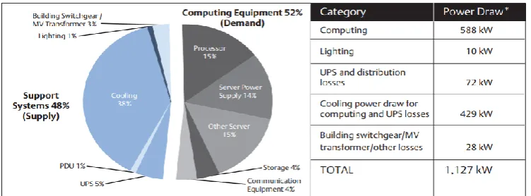 Fig 2: Analysis of a typical 5,000-square-foot data center shows that demand-side computing equipment accounts for 52 percent of energy usage and supply-side systems account for 48 percent [11]  