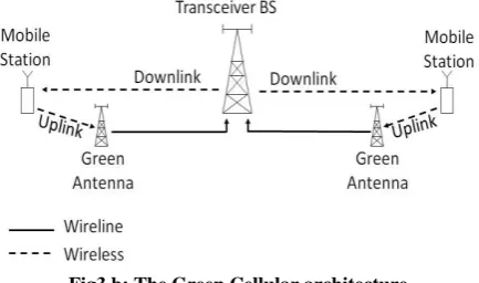 Fig 4: Energy consumption composition of a mobile  operator 