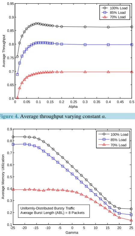 Figure 3. Average throughput comparison between the two SW buffer-management schemes.                              
