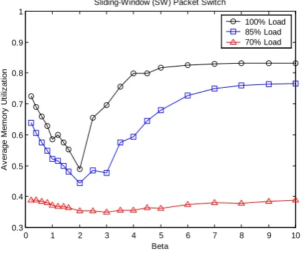 Figure 6. Average memory utilization varying β.            