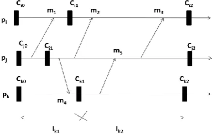 Figure 1: An example checkpoint and communication pattern 