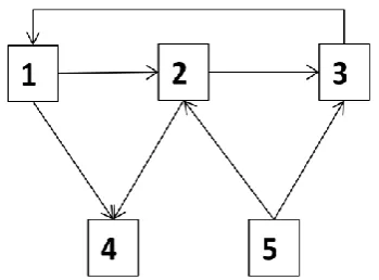 Figure 2: System graph, 1, 2, 3, 4, and 5 are nodes of the system 