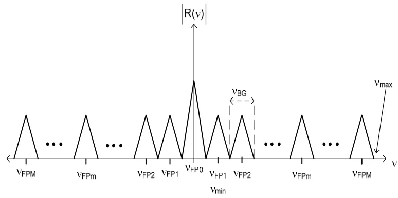 Figure 2. �(�) frequency spectrum  