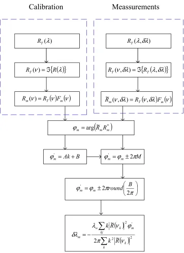 Figure 3. Digital demodulation represented schematically 