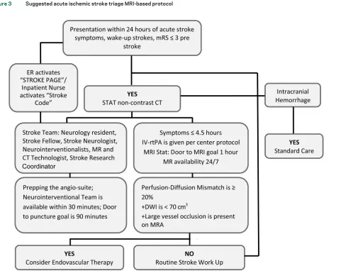 Figure 3Suggested acute ischemic stroke triage MRI-based protocol