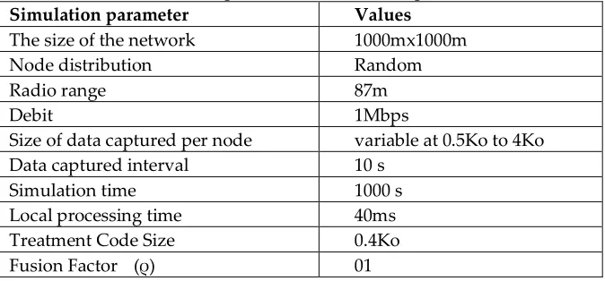 Table 01 : Basic simulation parameters 