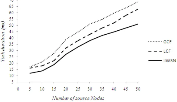 Figure 05 : Comparison of  task duration 