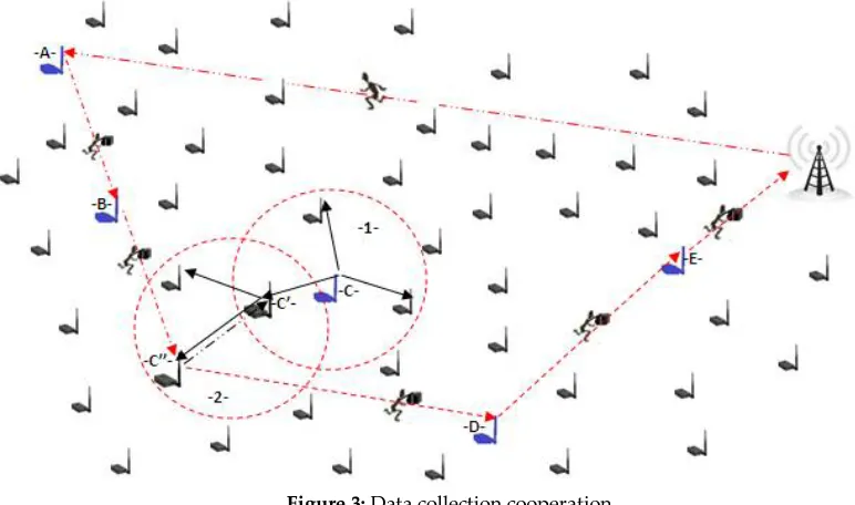 Figure 3: Data collection cooperation 