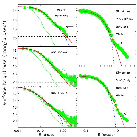 Fig. 1. Taken from [2]: Surface brightness proﬁles for three young clusters (left -