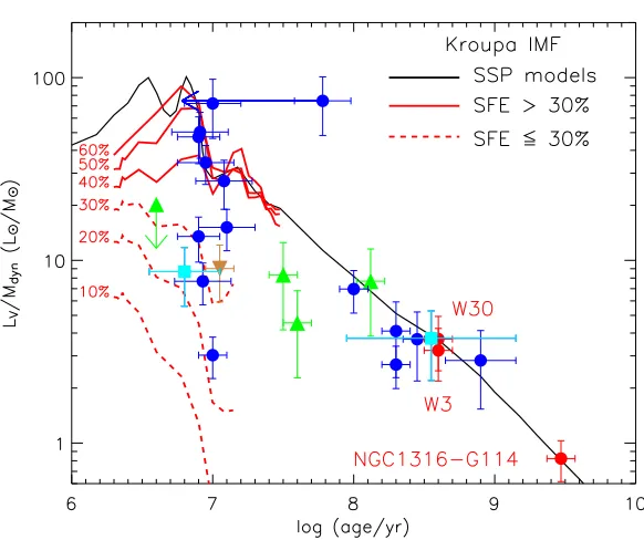 Fig. 2. Taken from [8]: The light-to-mass ratio of young clusters. The circles (blue