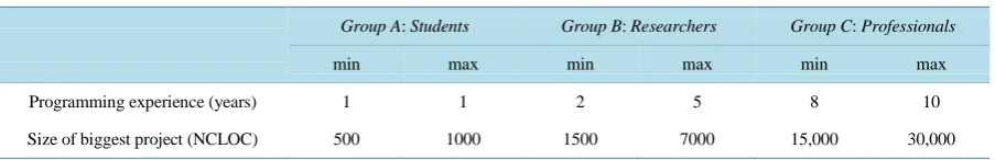 Table 1. Java Programming experience of the participants in our empirical study.                                       