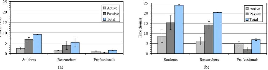 Figure 6. Average times per group, required for the development of the unsupervised video frame segmentation system dur-ing the first development cycle