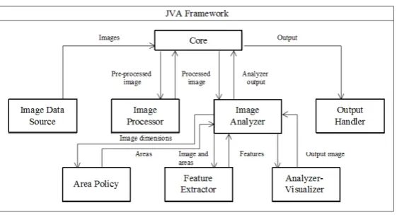 Figure 2. A high-level block diagram of the proposed JVA framework. Image data source, image processor, image analyzer and output handler are four in-dependent modules that can be implemented as plug-ins, by utilizing its main abstract components