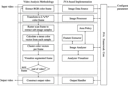 Figure 5. Video frame segmentation implemented using the JVA framework. A flow chart of the methodology is illustrated on the left of the dividing line (the arrows indicate control flow), and the respective JVA implementation is illustrated on the right (t