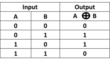Table 1. XOR Operation – Truth Table  