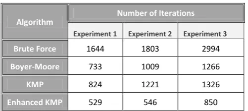 Table 6. Iterations required for Pattern Matching algorithms. 