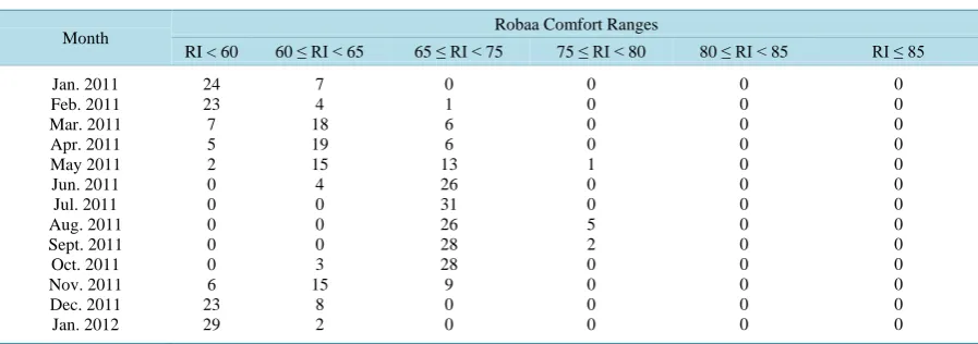 Table 7. Number of different comfort categories in Alexandria from Jan. 2011 to Jan. 2012