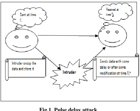 Fig.1. Pulse delay attack 