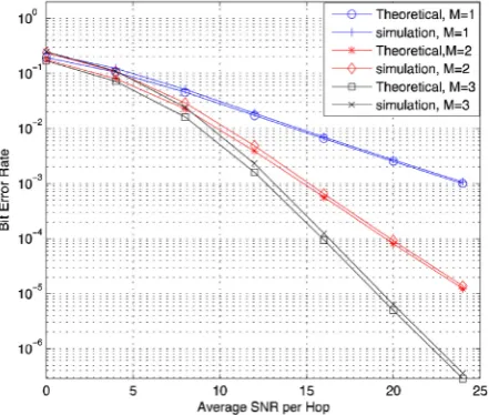 Figure 3. BER simulation for tripole antenna at single and mul- ti-relays.                                                