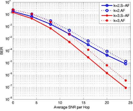 Figure 4. BER simulation for 2, 3 and 6 collocated antennas at single relay.                                           