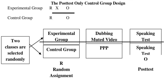 Figure 1 Research Design of Post-Test Only Control Group 