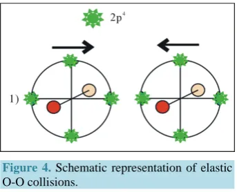 Figure 4. Schematic representation of elastic O-O collisions. 