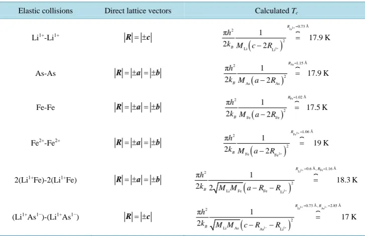 Table 4. Calculated transition temperatures for ∙∙∙-Cu-Cu-Cu-∙∙∙ chain and different types of atomic radii