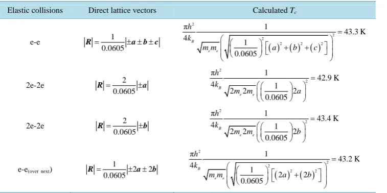 Table 5. Calculated transition temperatures for orthorhombic La2CuO4 from elastic electron-atom collisions