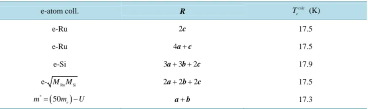 Table 7. Calculated Tc-s from Equation (6b) for elastic collisions of electrons and heavy electrons with Ru, Si, (RuSi)1/2 and U in different crystalline directions
