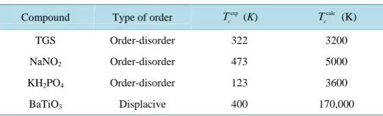 Table 1. Different compounds, type of electric order, experimental Curie temperatures and fitted (calculated) Tc-s