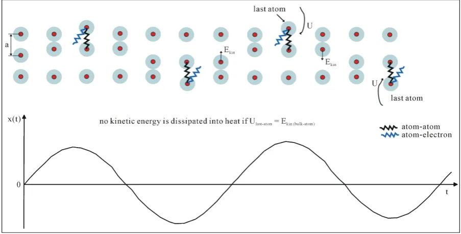 Figure 1. A schematic representation of the elastic atom-atom collisions, elastic atom-atom springs (black) and atom-electron springs (blue)