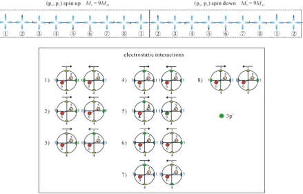 Figure 2. The valence electrons in np1 states yield the 9-atom clusters. The 8 different equally probable combinations, that results from the spin combinations ±px ↑, ±px ↓, ±py ↑, and ±py ↓, and from the electrostatic interactions