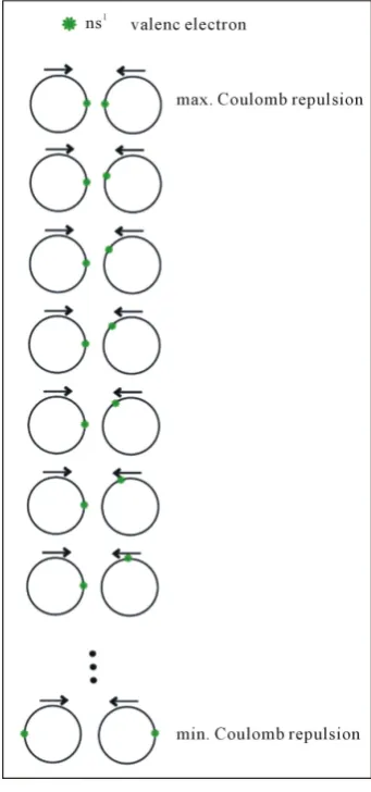 Figure 3. Here we show some different equ- ally probable and non-degenerated combina-tions during atom-atom collisions where va-lence electrons are in the spherical ns1 orbital