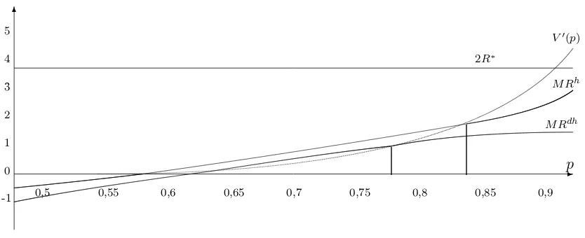 Figure 3. Utility maximization and eﬀort choice.