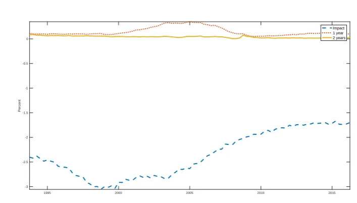 Figure 5.7: GIRFs: Inﬂation response to energy price shocks