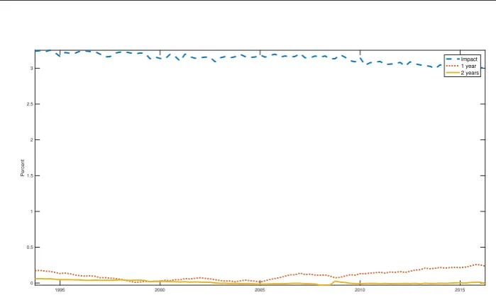 Figure 5.8: Median impact responses of inﬂation at selected horizons