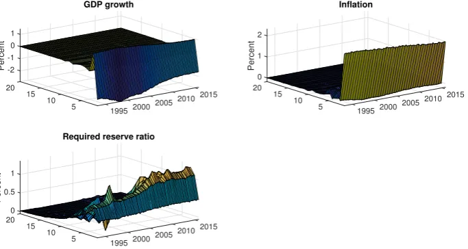 Figure 5.11: GDP, inﬂation and required reserve ratio responses